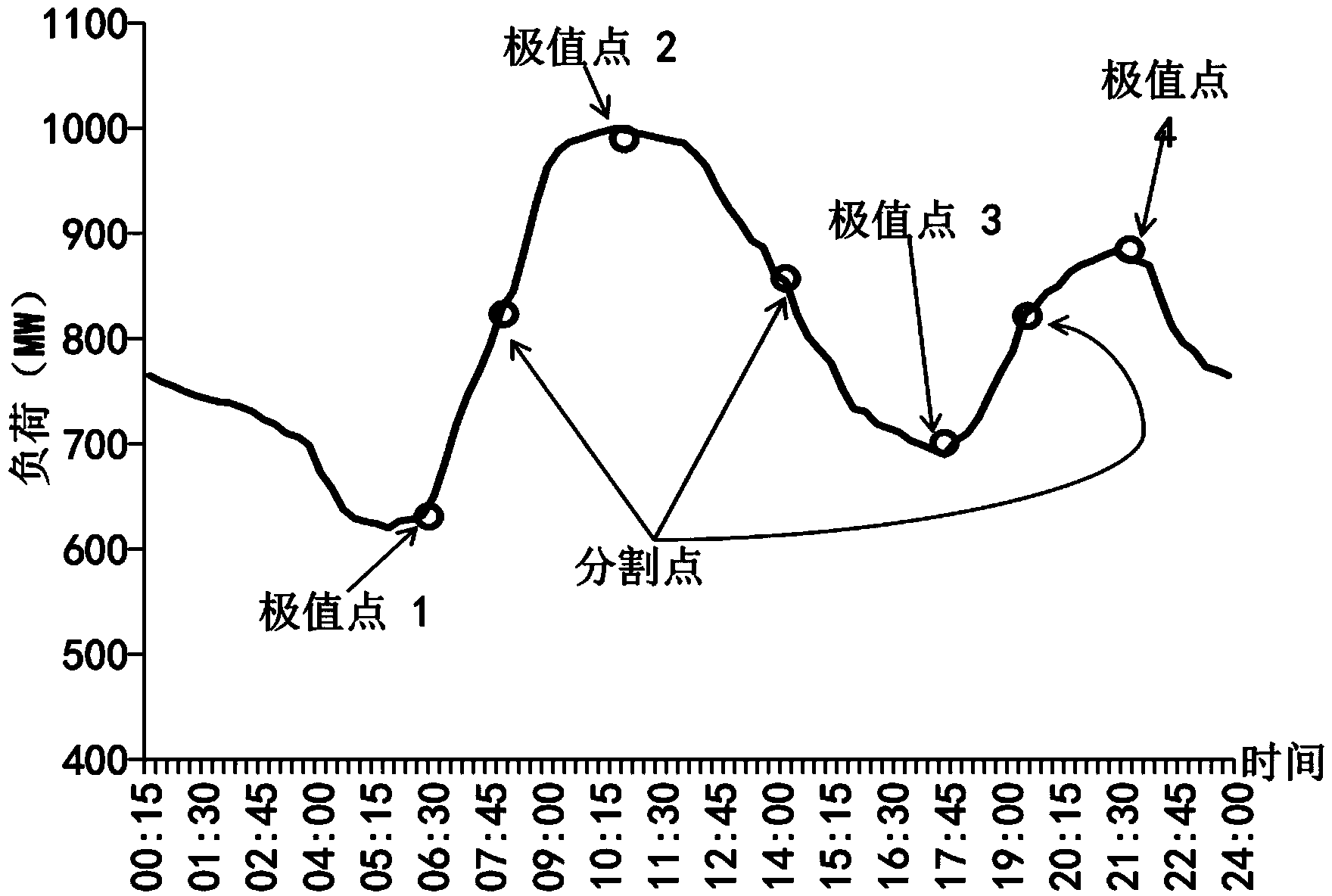 Multi-power grid peak-shaving load distribution method combined with subsection smoothing method and neighborhood search algorithm