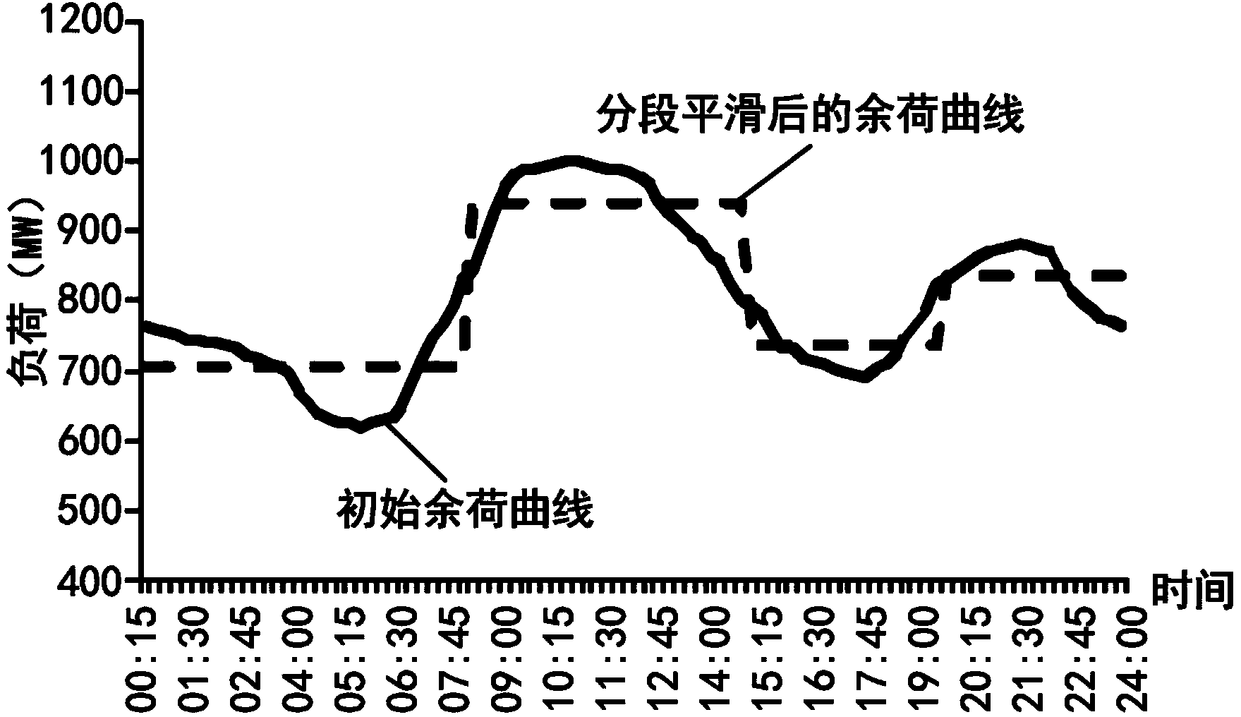 Multi-power grid peak-shaving load distribution method combined with subsection smoothing method and neighborhood search algorithm