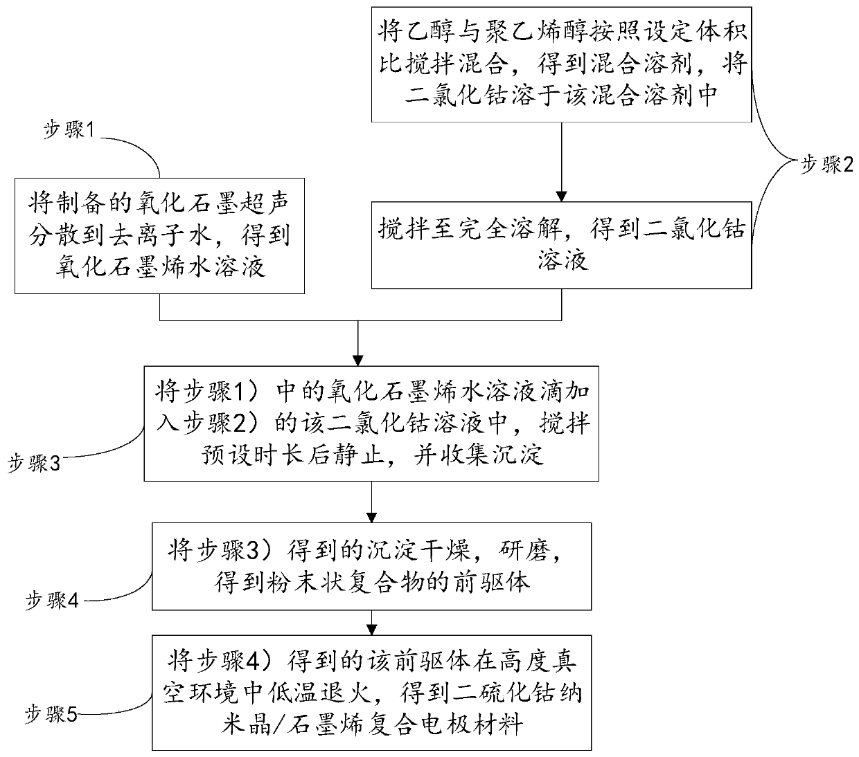 A kind of cobalt disulfide nanocrystal/graphene composite electrode material and preparation method