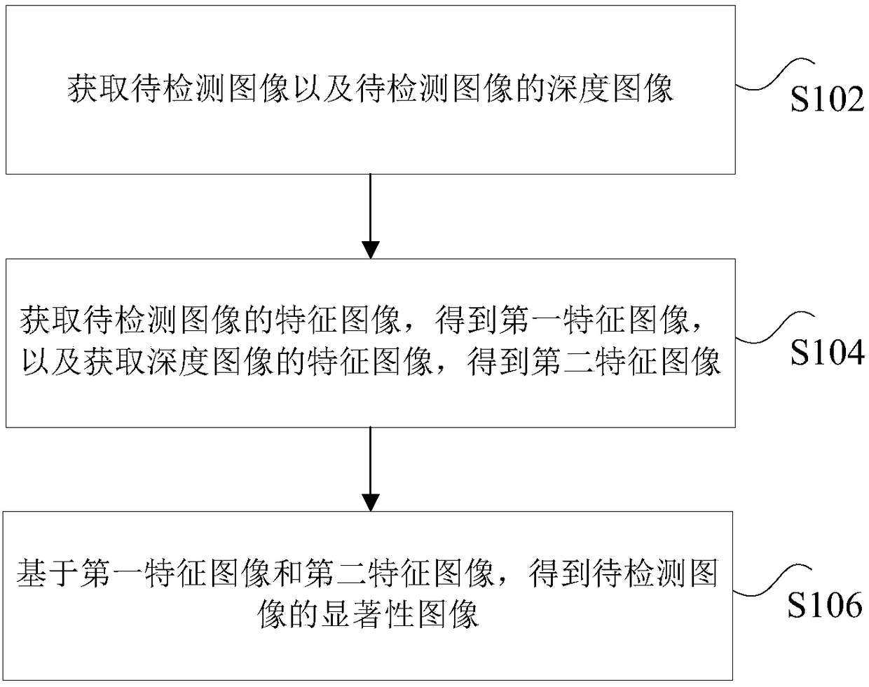 Image significance detection method and device based on depth information