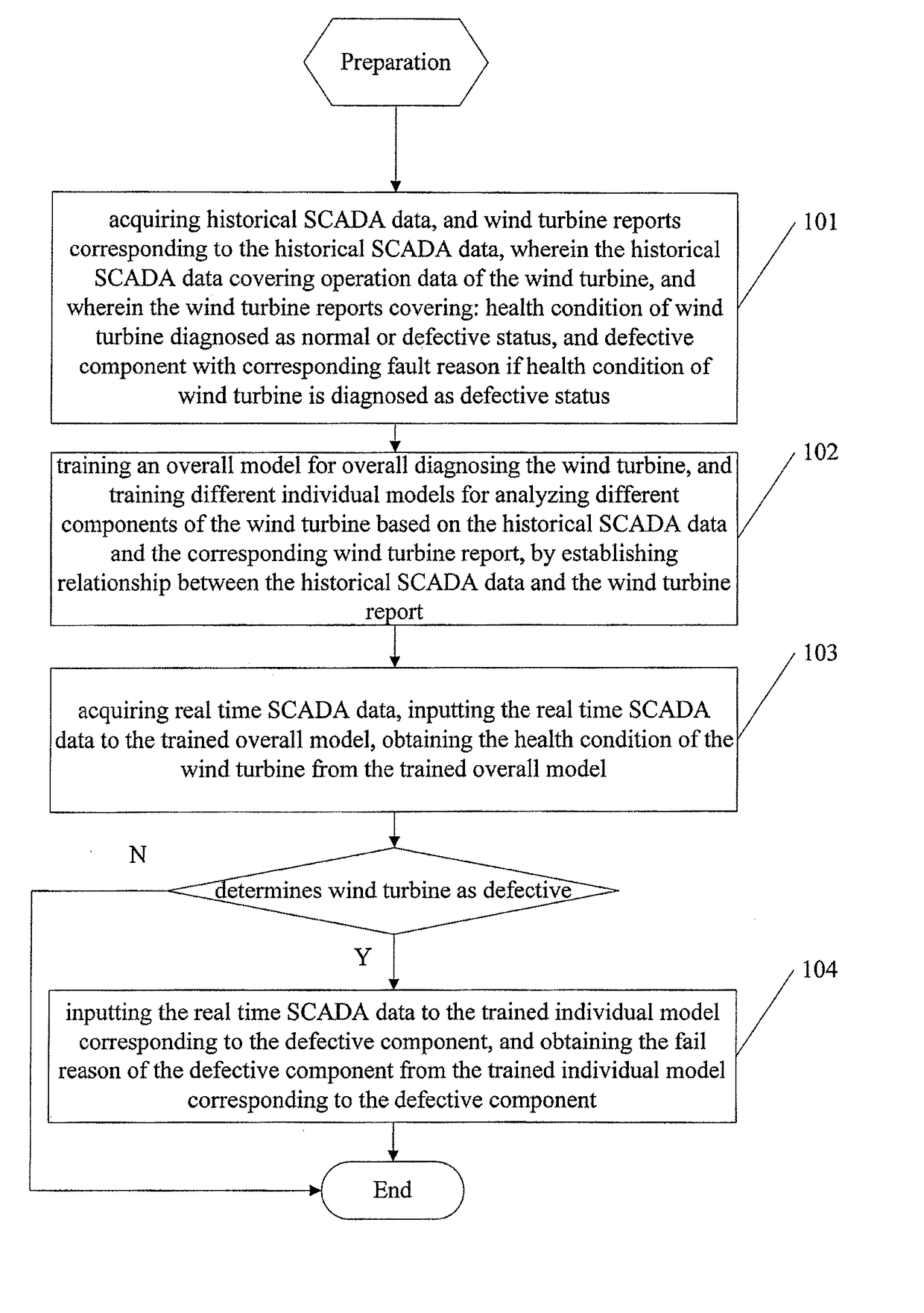 Wind turbine condition monitoring method and system