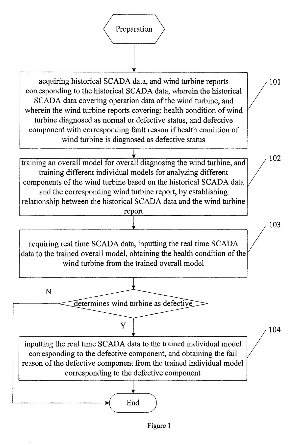 Wind turbine condition monitoring method and system