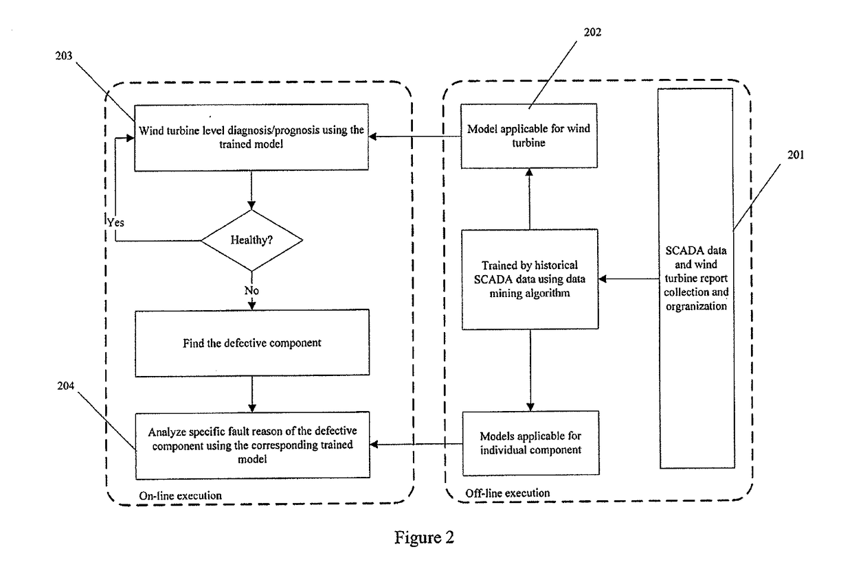 Wind turbine condition monitoring method and system