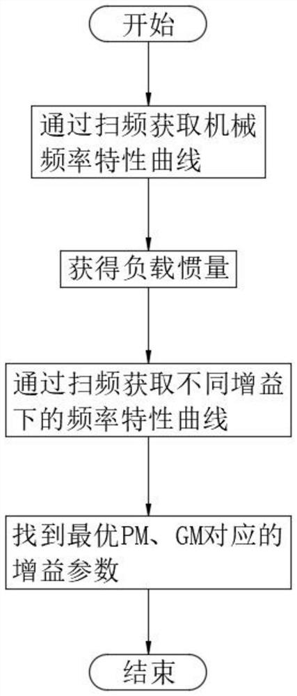 Servo self-tuning method based on frequency domain analysis