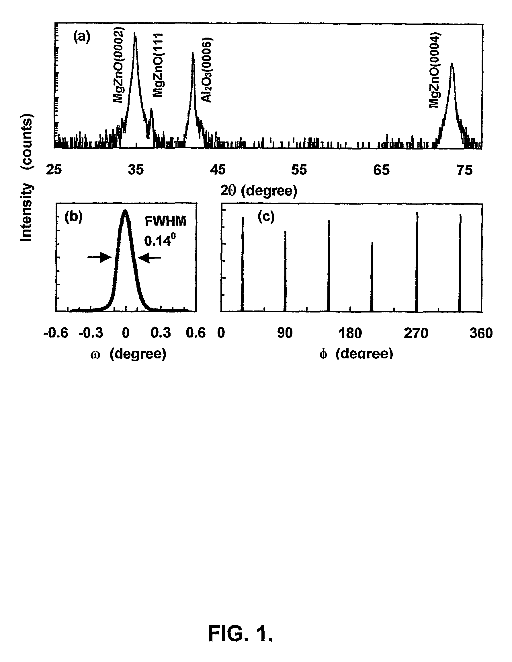 MgZnO based UV detectors