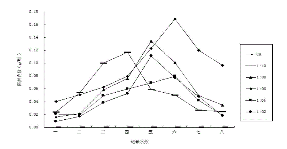 Degradation method of plastic foam