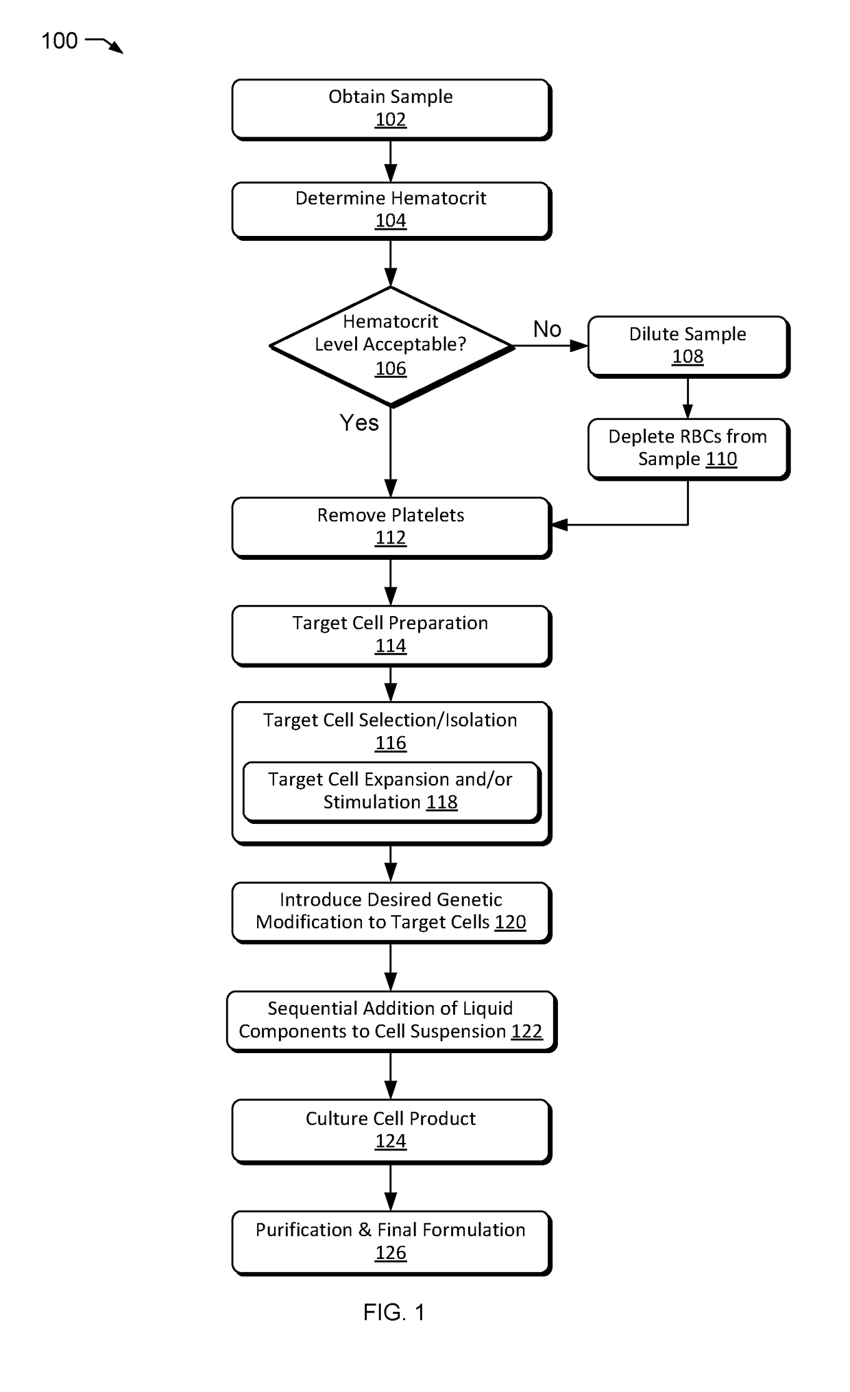 Point-of-care and/or portable platform  for gene therapy