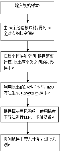 Multi-empirical kernel classifier based on Universum learning