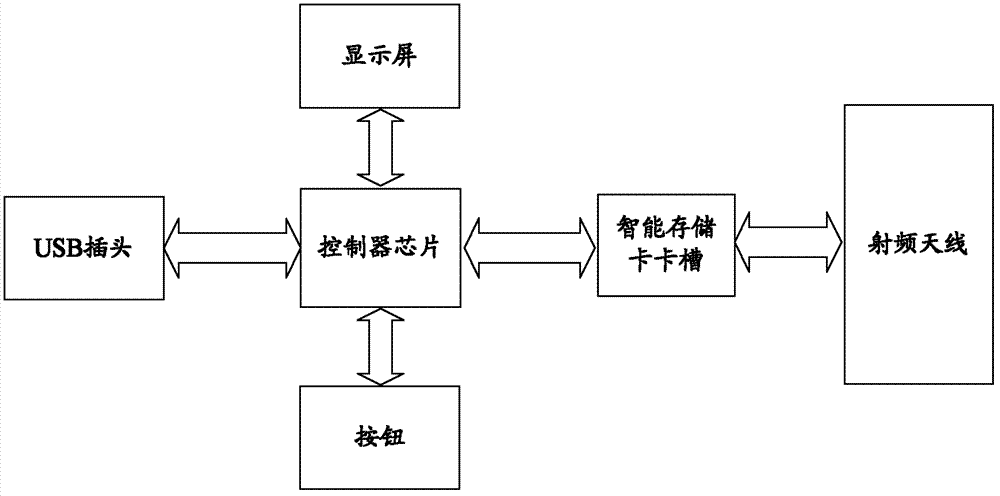 Device for aiding smart storage card to implement safe KEY application