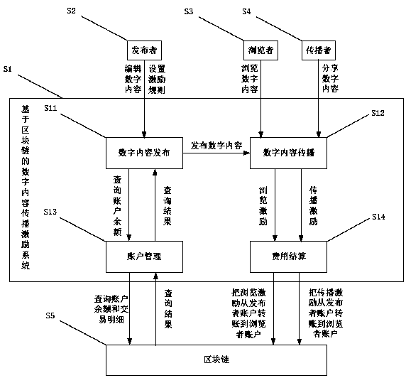 Block chain-based digital content propagation incentive system and method