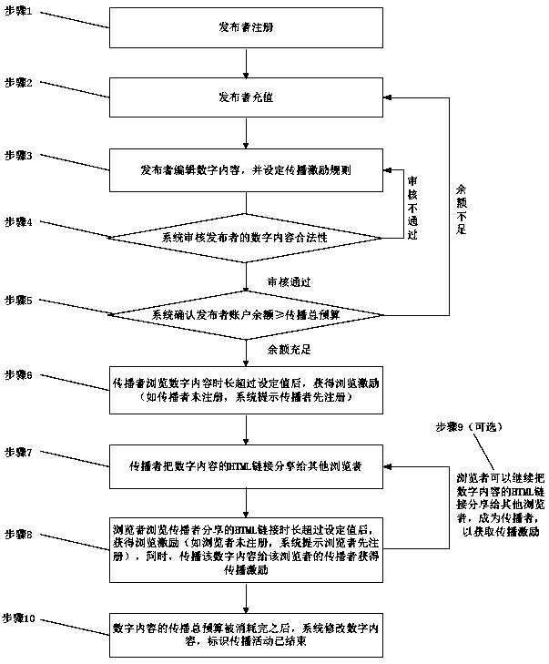 Block chain-based digital content propagation incentive system and method