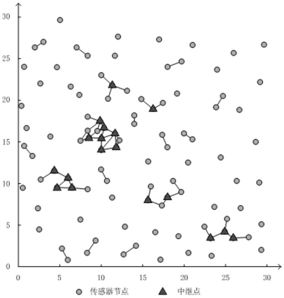 A multi-hop wireless rechargeable sensor network repeater layout method based on clustering idea