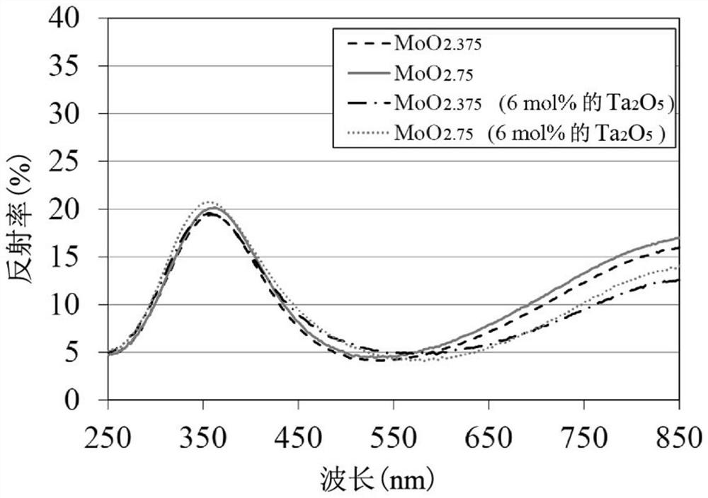 Sputtering target for producing layers containing molybdenum oxide