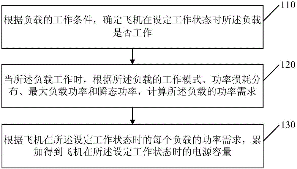 Method and device for electric load counting and power capacity analysis of aircraft