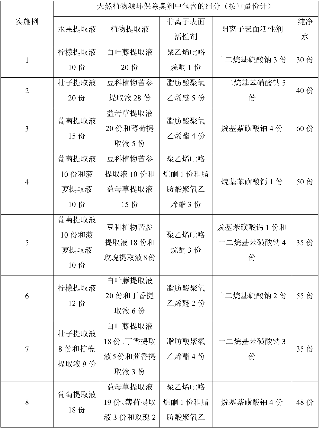 Natural plant-derived environment-friendly deodorant and preparation method thereof