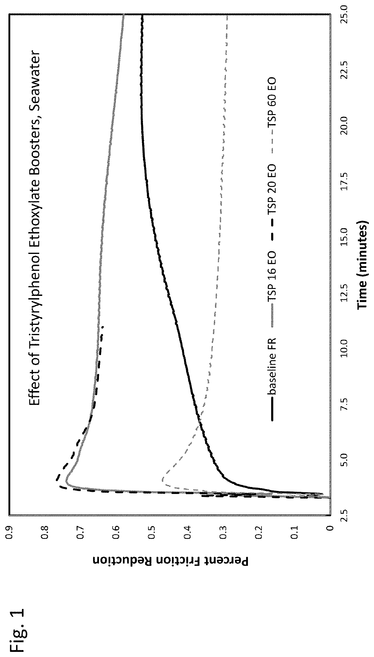 Friction reducer for hydraulic fracturing