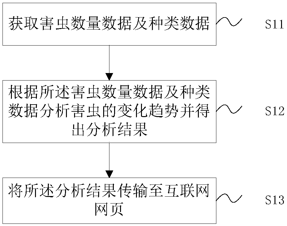 Crop disease and insect observation and prediction analysis system and method