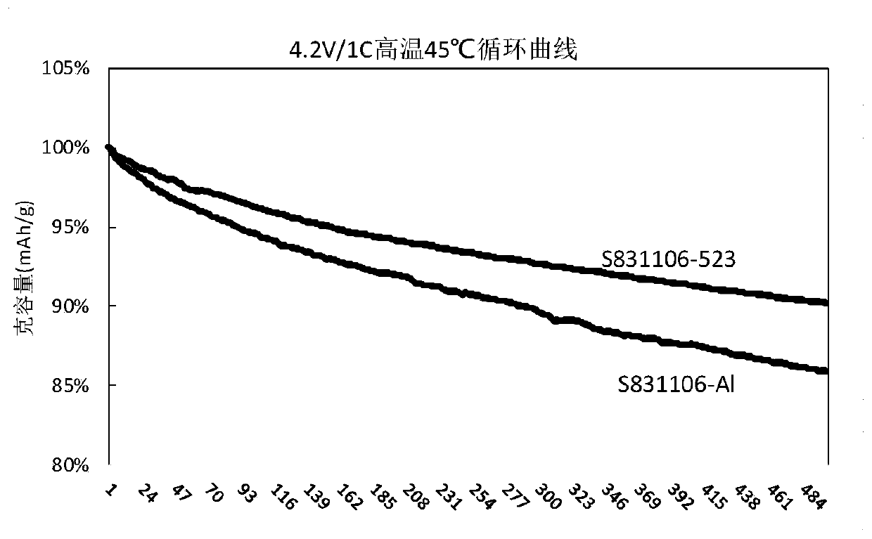 Core-shell high-nickel monocrystal nickel cobalt lithium manganate positive electrode material and preparation method and application thereof