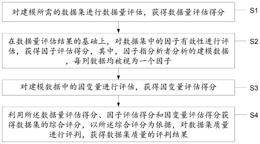 Data quality evaluation method based on information entropy value