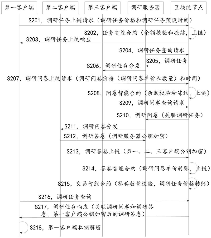 A research method and equipment based on smart contracts