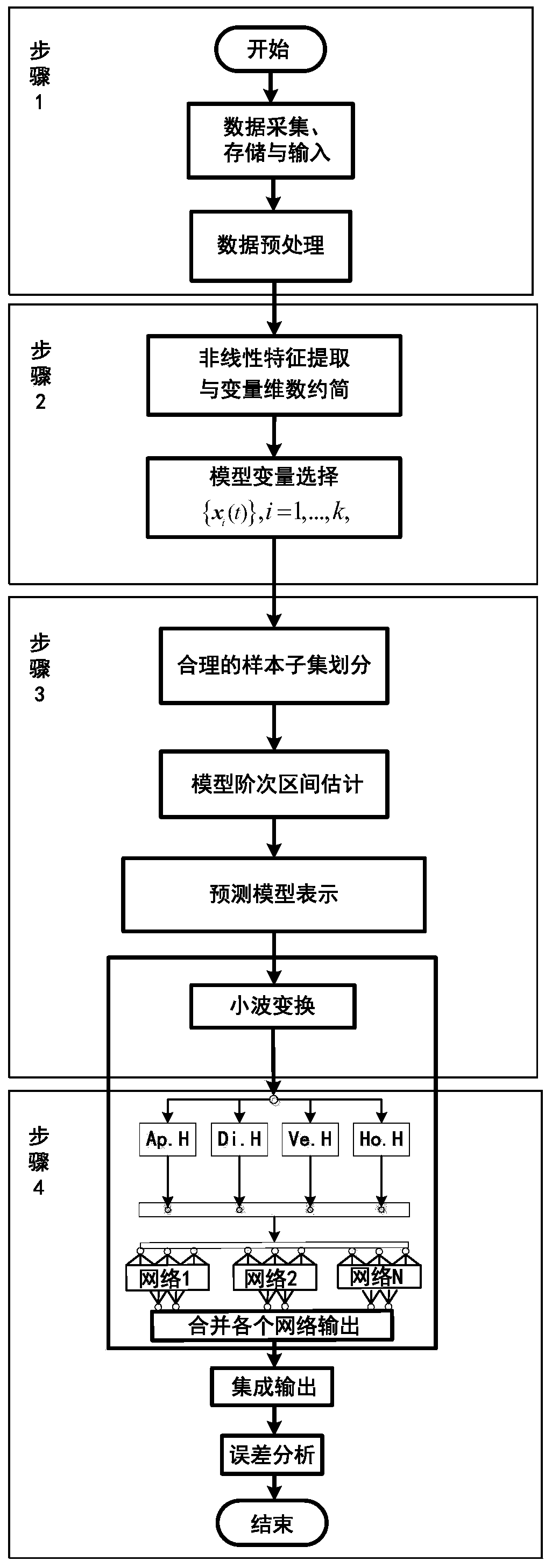 Wind power plant short-term wind power prediction modeling method based on wavelet analysis and multi-model AdaBoost deep network