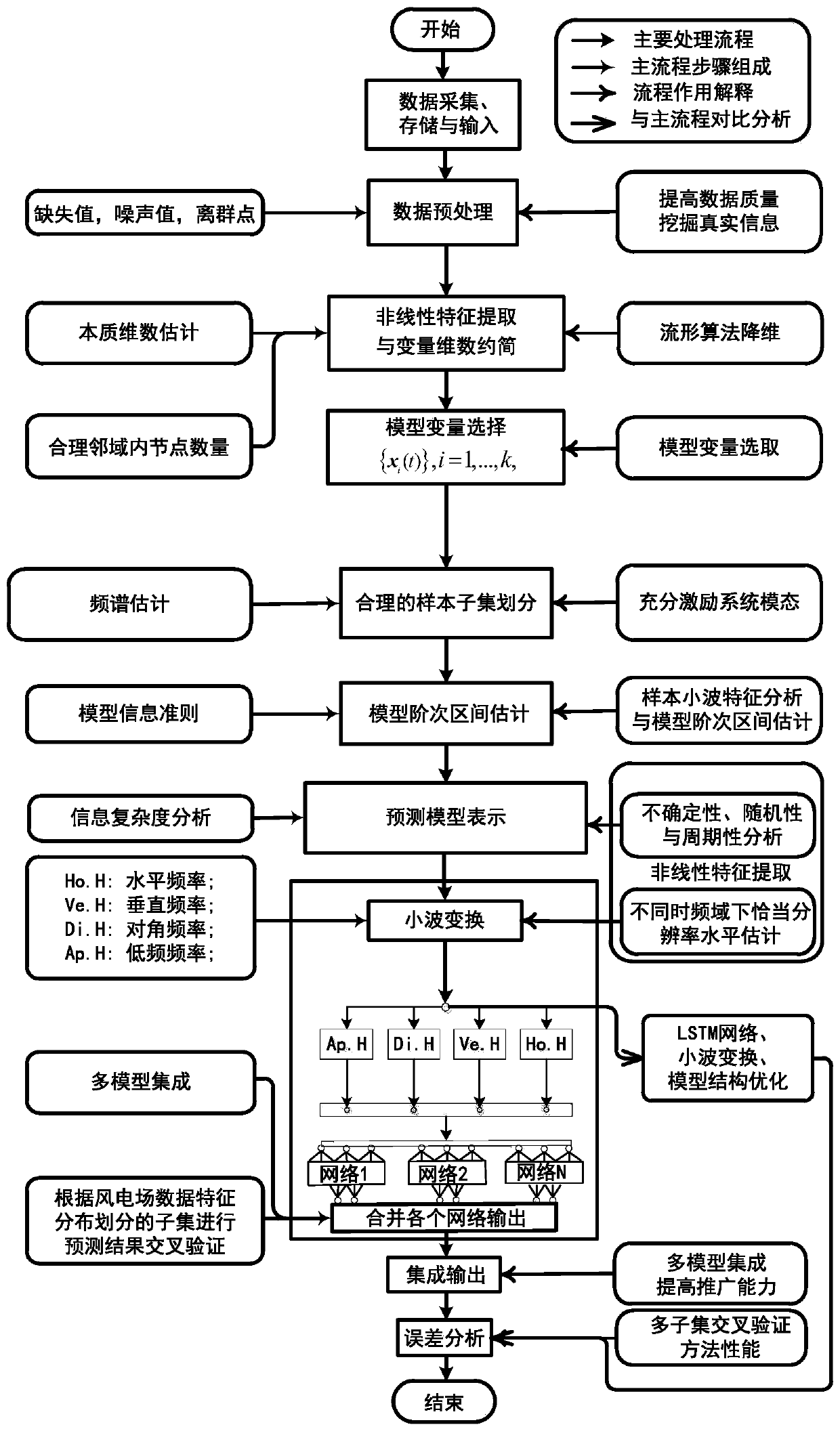 Wind power plant short-term wind power prediction modeling method based on wavelet analysis and multi-model AdaBoost deep network