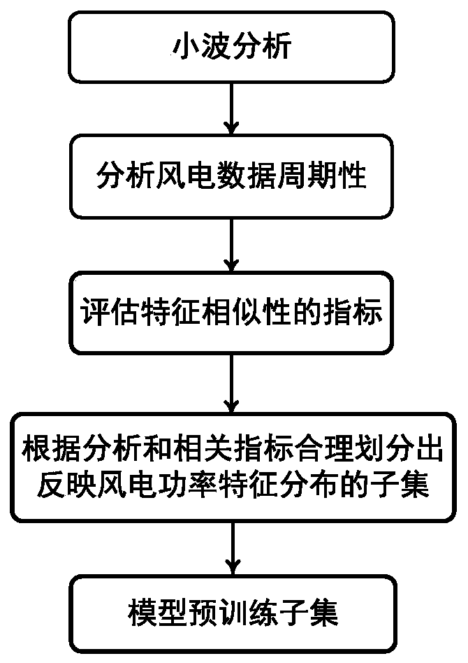 Wind power plant short-term wind power prediction modeling method based on wavelet analysis and multi-model AdaBoost deep network