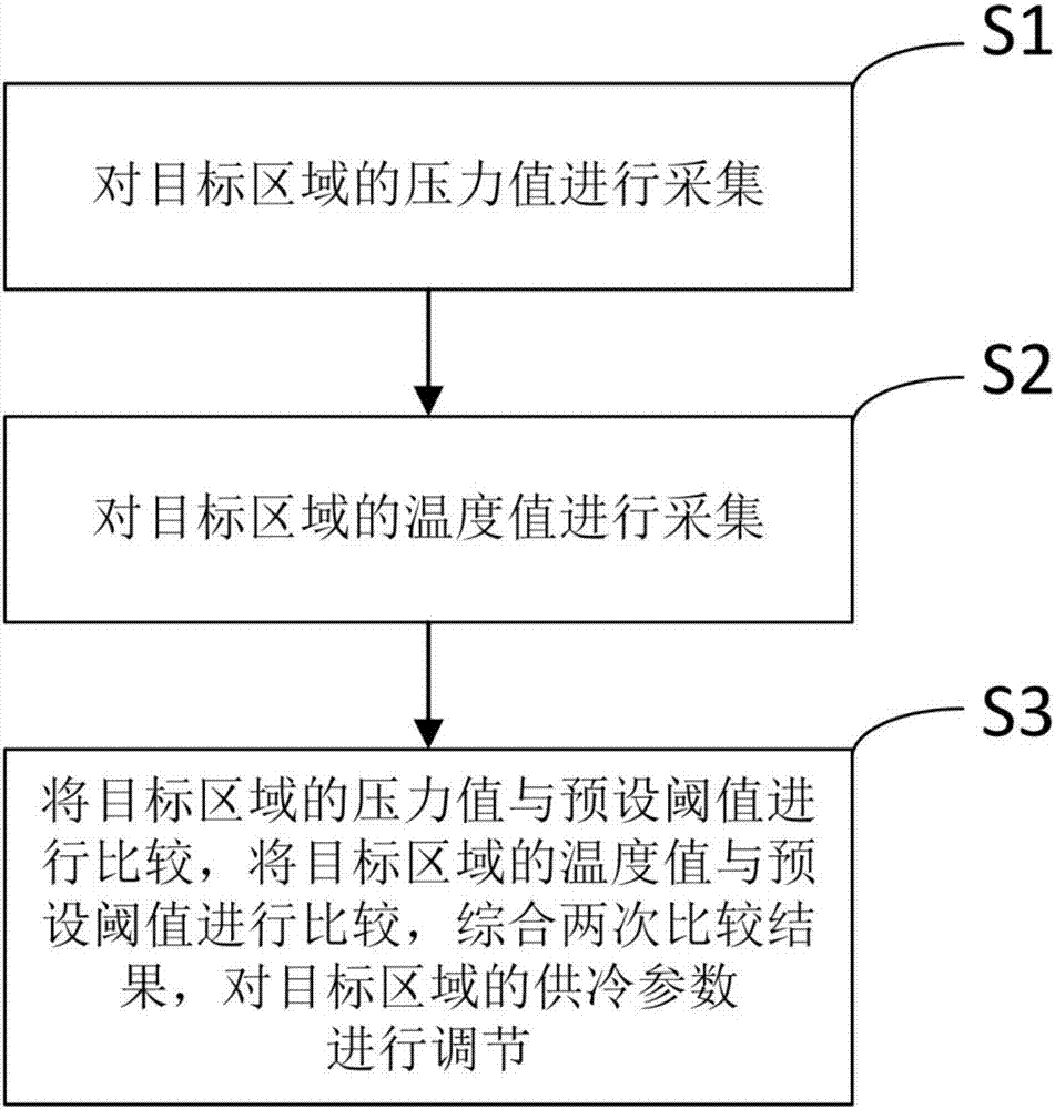 Refrigeration regulating method based on environment temperature and regional pressure value