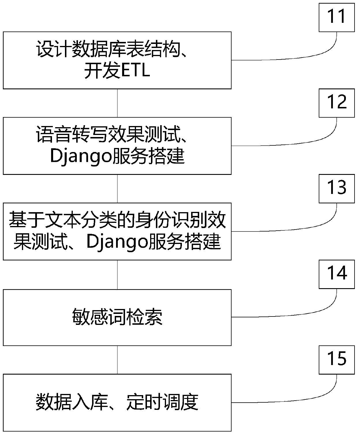 Customer service voice quality inspection method based on text classification