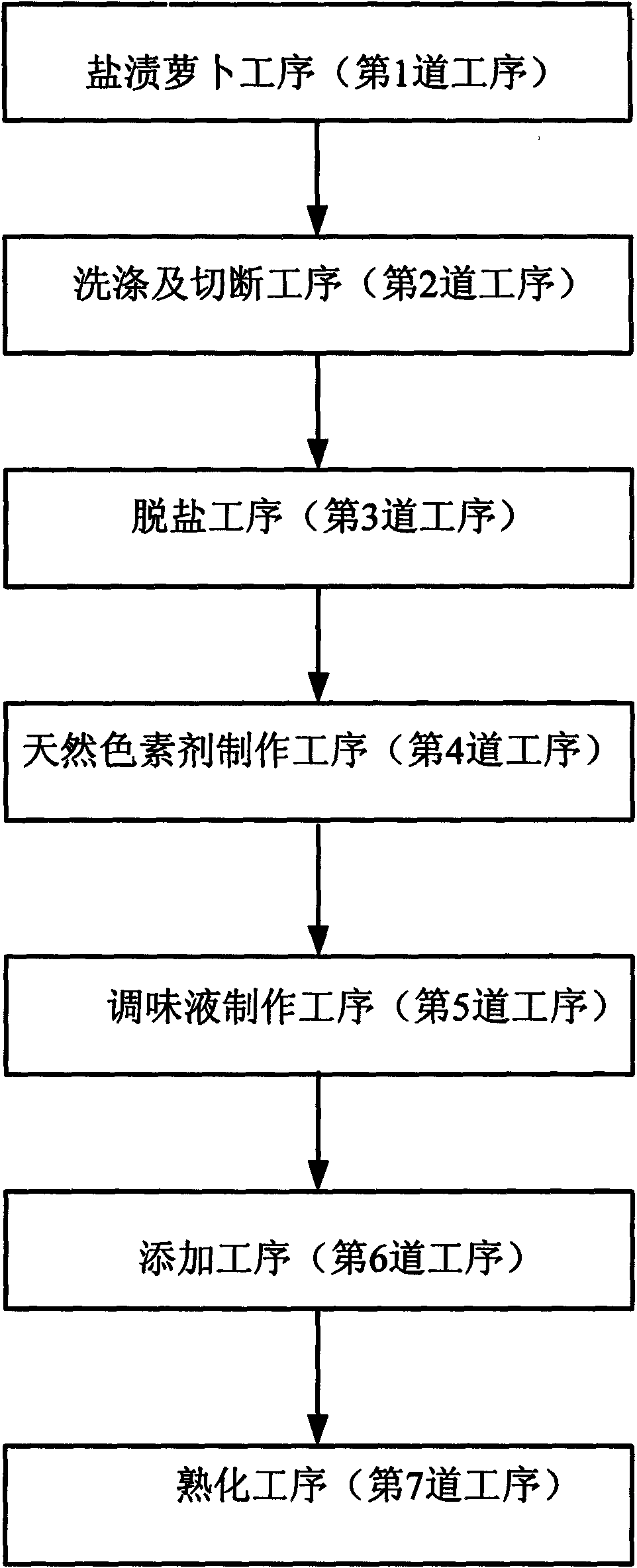 Preparation method for pickling radishes containing natural pigment and fruit fragrance