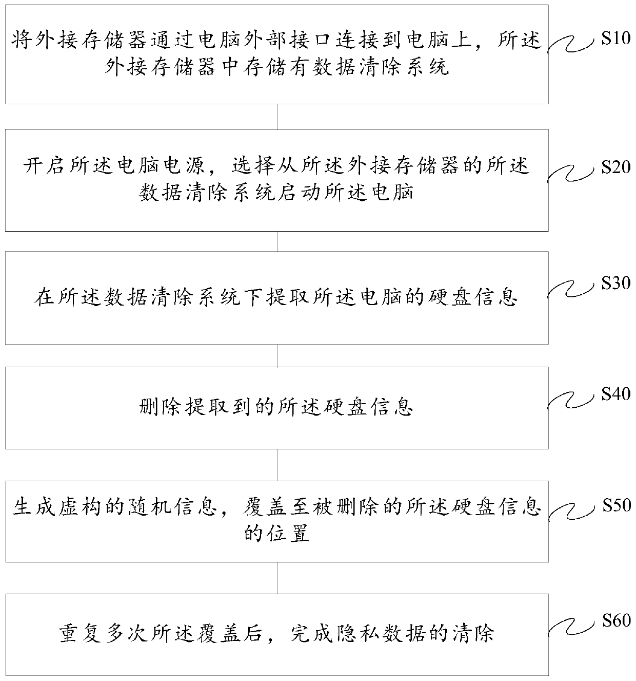 A computer privacy data clearing method based on an external memory