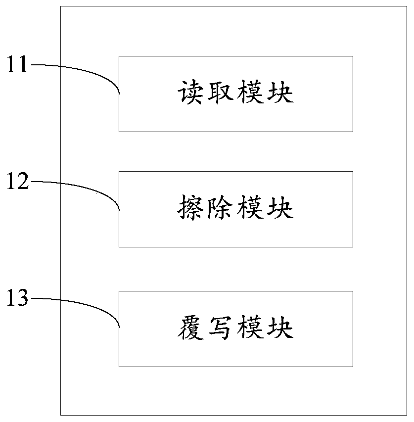 A computer privacy data clearing method based on an external memory