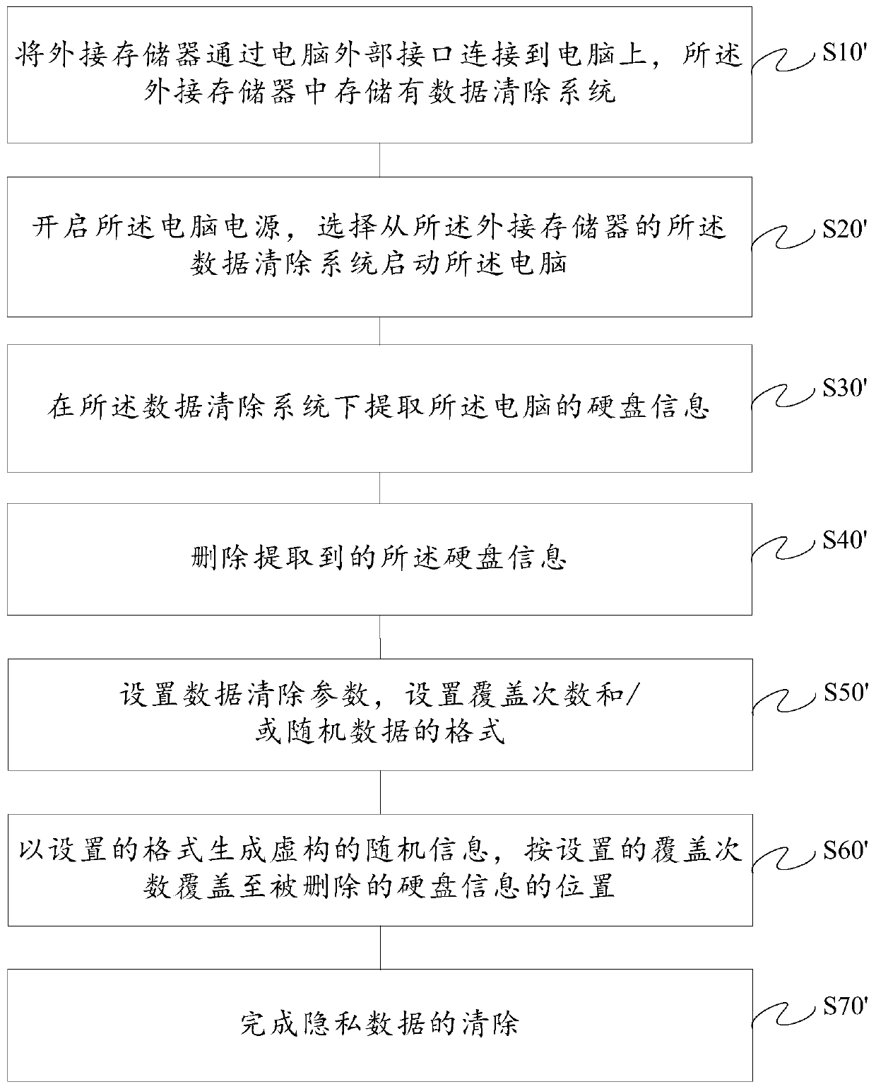 A computer privacy data clearing method based on an external memory