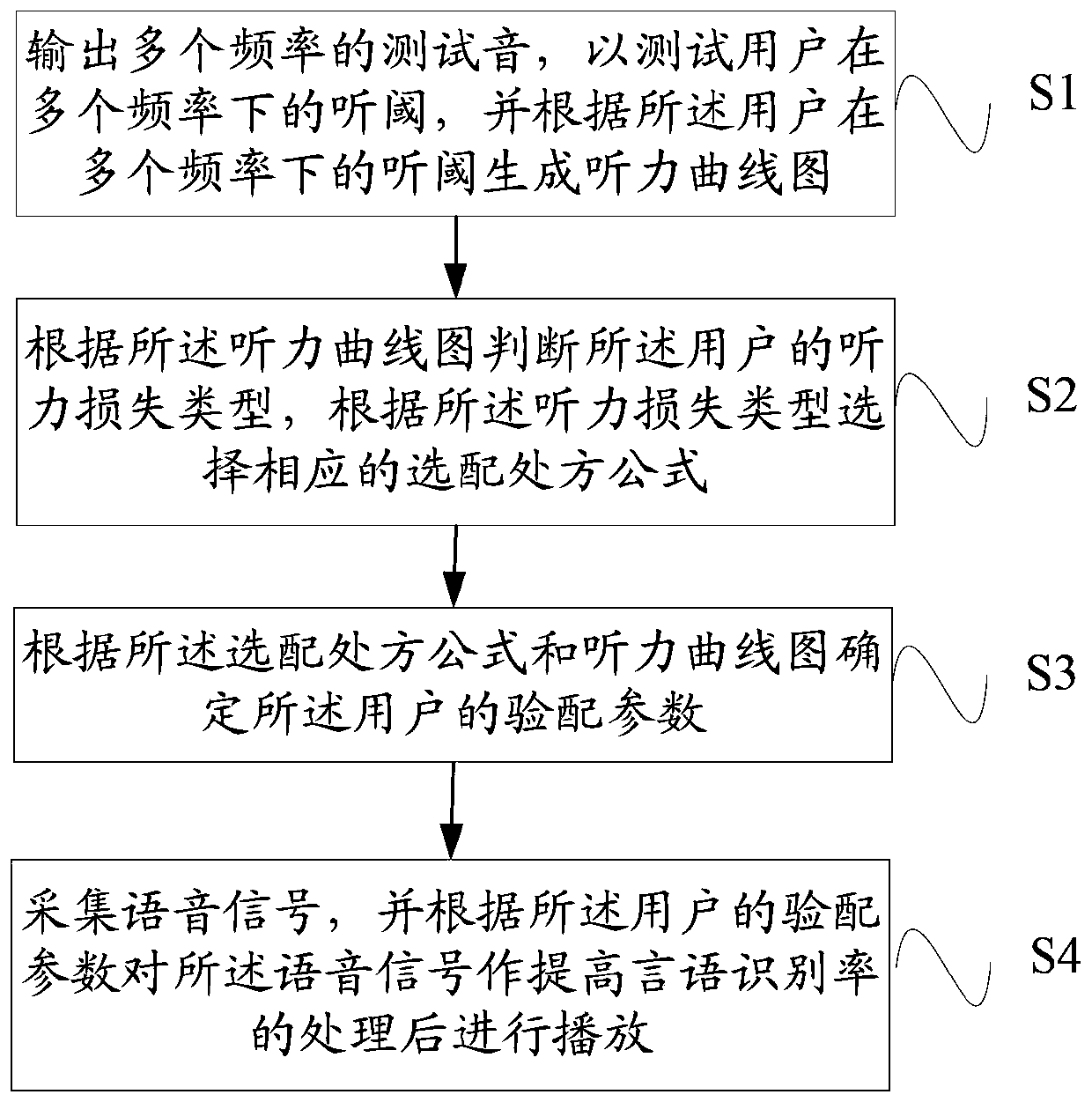 Assisted hearing method and system based on mobile device