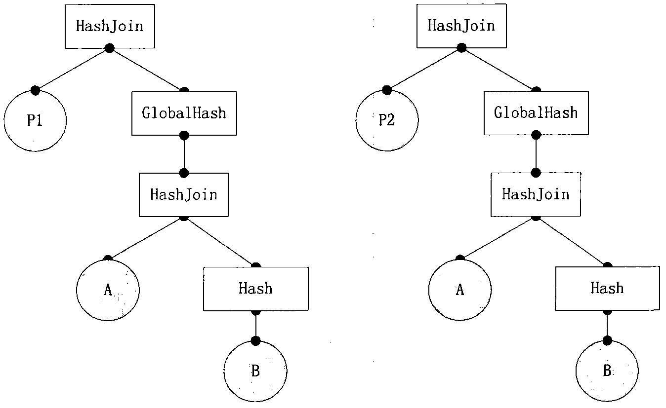 Implementation method for operator reuse in parallel database