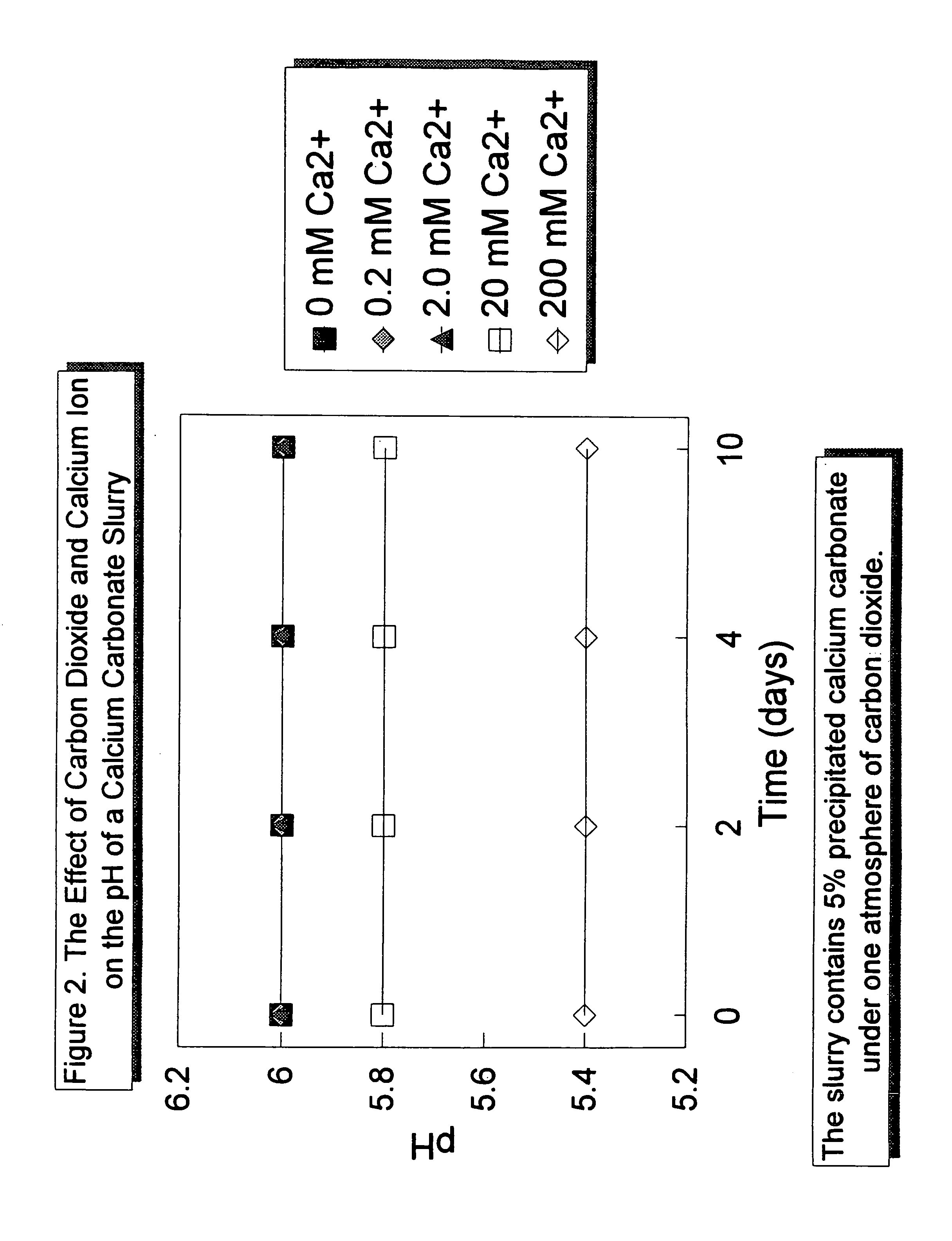 Acid stabilized calcium carbonate an method of making it