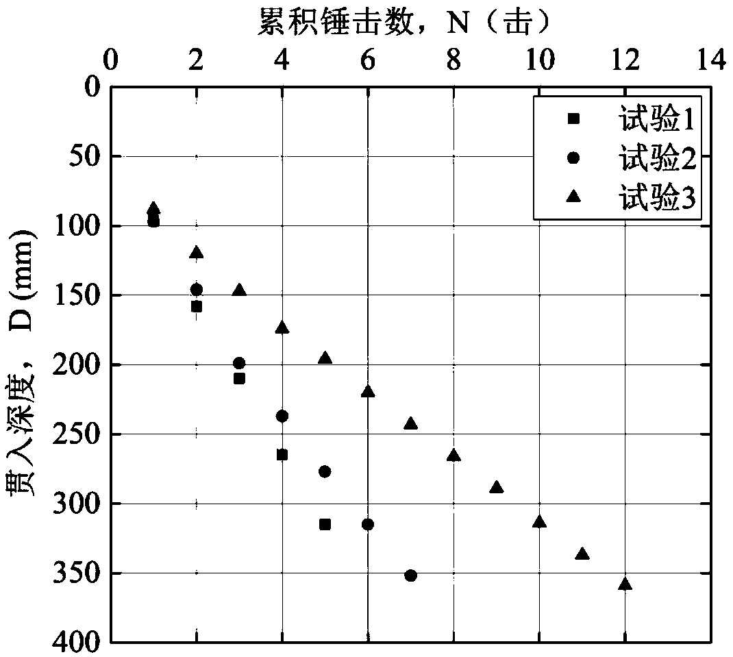 Method of evaluating relative compaction of calcium soil on the basis of light dynamic penetration index