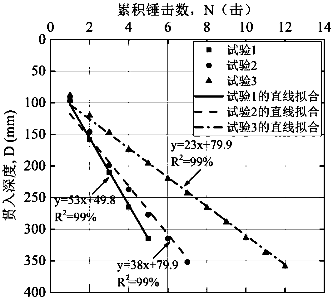 Method of evaluating relative compaction of calcium soil on the basis of light dynamic penetration index