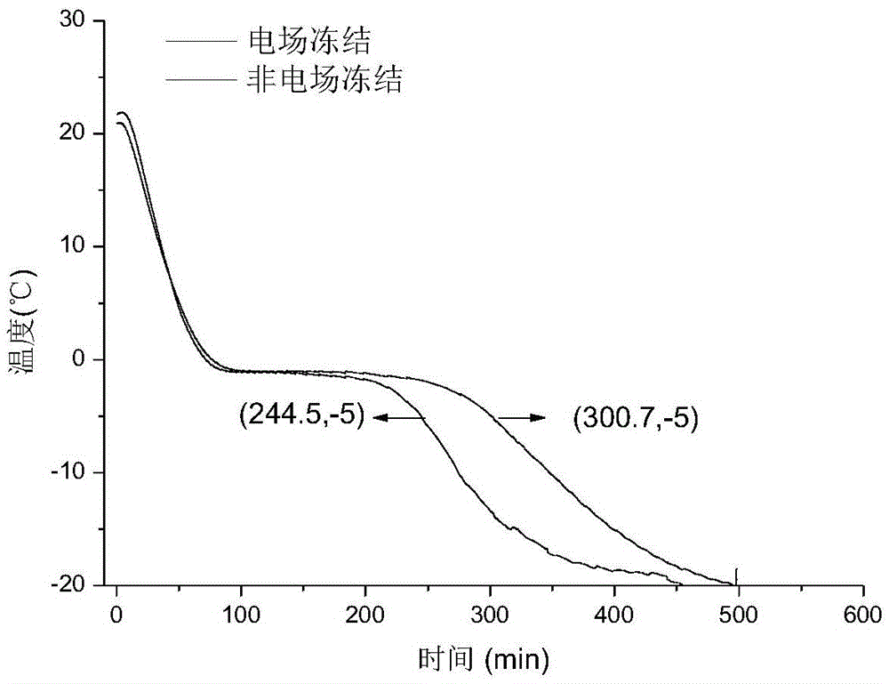 Livestock and poultry meat freezing and unfreezing methods