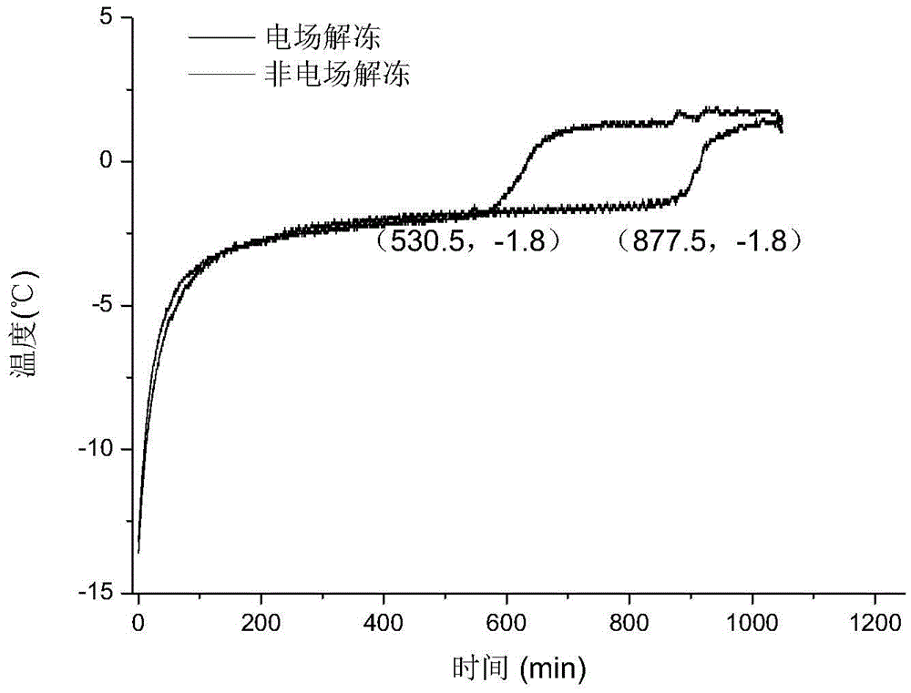 Livestock and poultry meat freezing and unfreezing methods