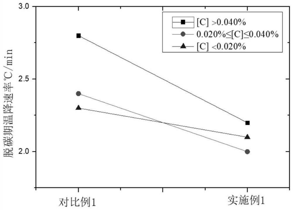 Method for reducing steel slag adhesion in ultra-low carbon steel smelting process