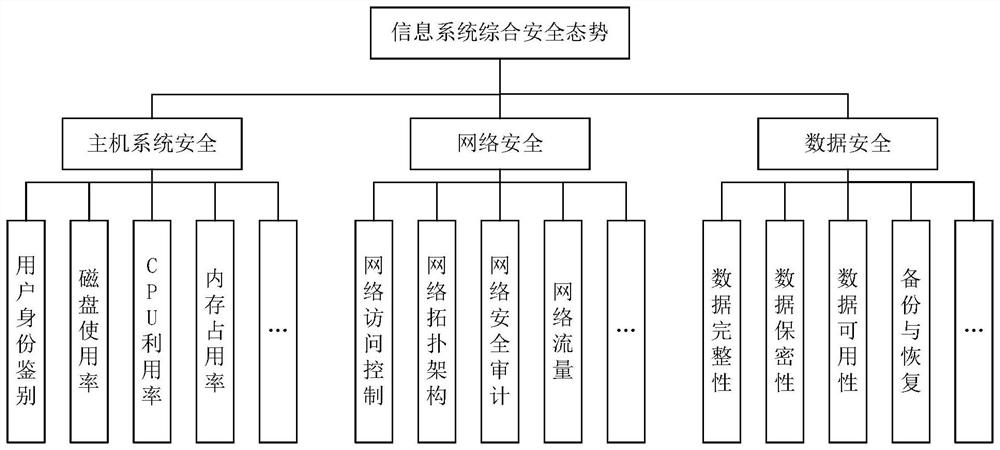 Information system security situation assessment method based on fuzzy Petri network