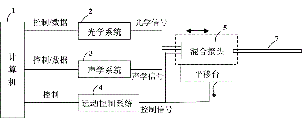 Rotary type optical-acoustic combined imaging probe and conduit