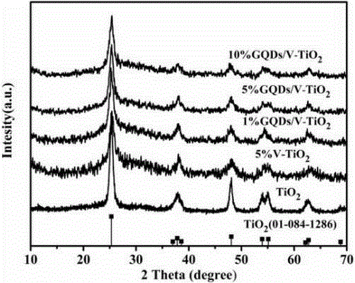 Preparation method of graphene quantum dot/vanadium-doped mesoporous titanium dioxide composite photocatalyst