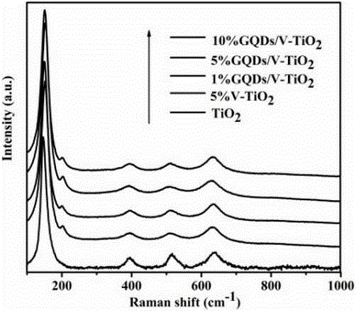 Preparation method of graphene quantum dot/vanadium-doped mesoporous titanium dioxide composite photocatalyst