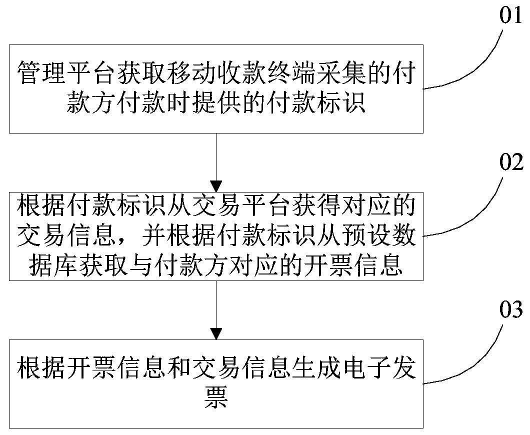 Invoice processing method and system, equipment and computer readable storage medium