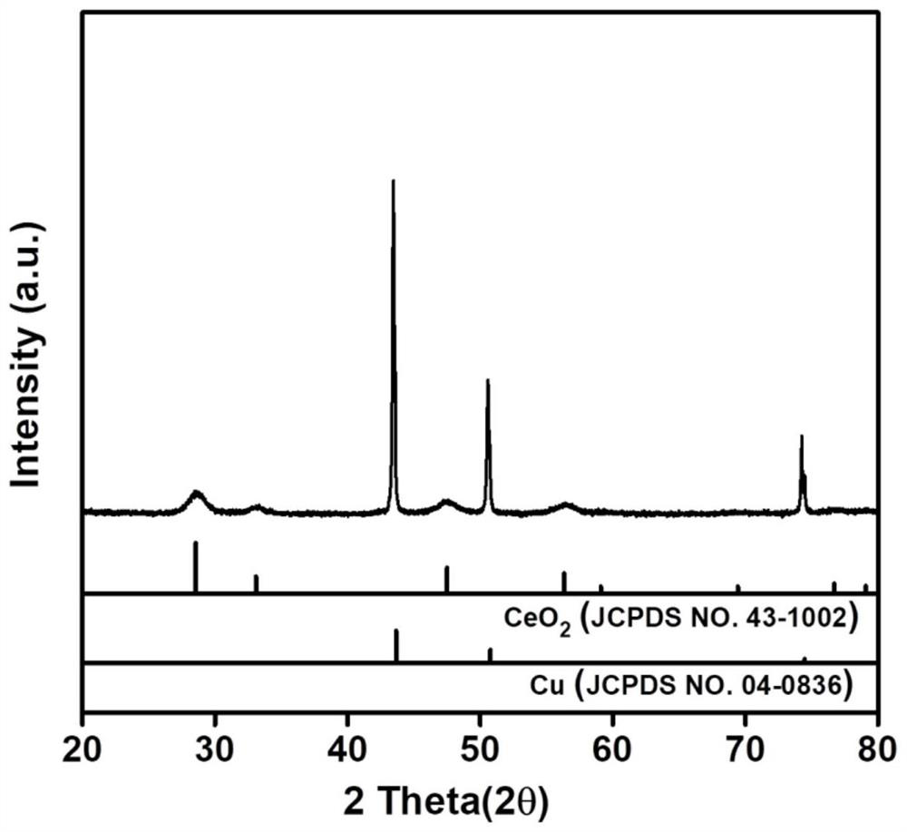 Nano-copper-based two-dimensional sheet-like cerium oxide nanomaterial and its synthesis method and application