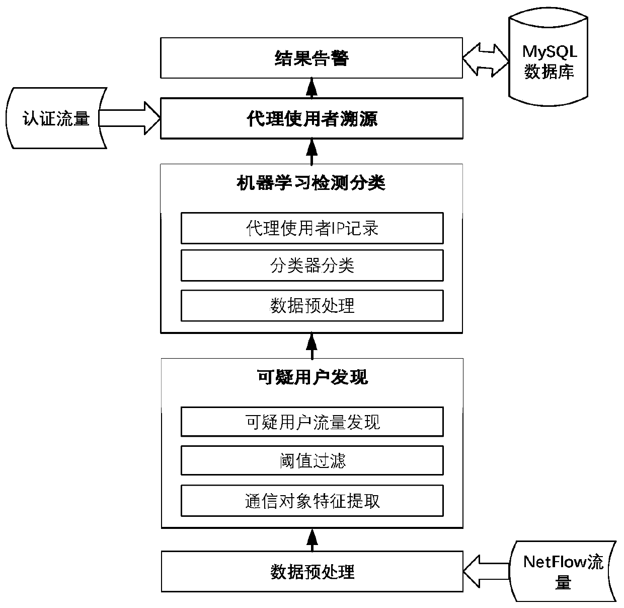 Agent user detection method based on communication behavior portrait