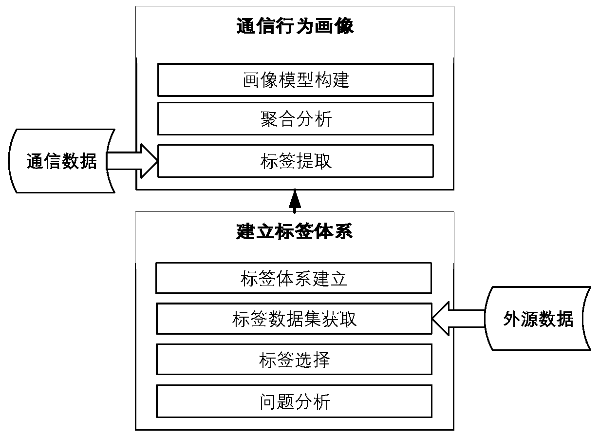 Agent user detection method based on communication behavior portrait