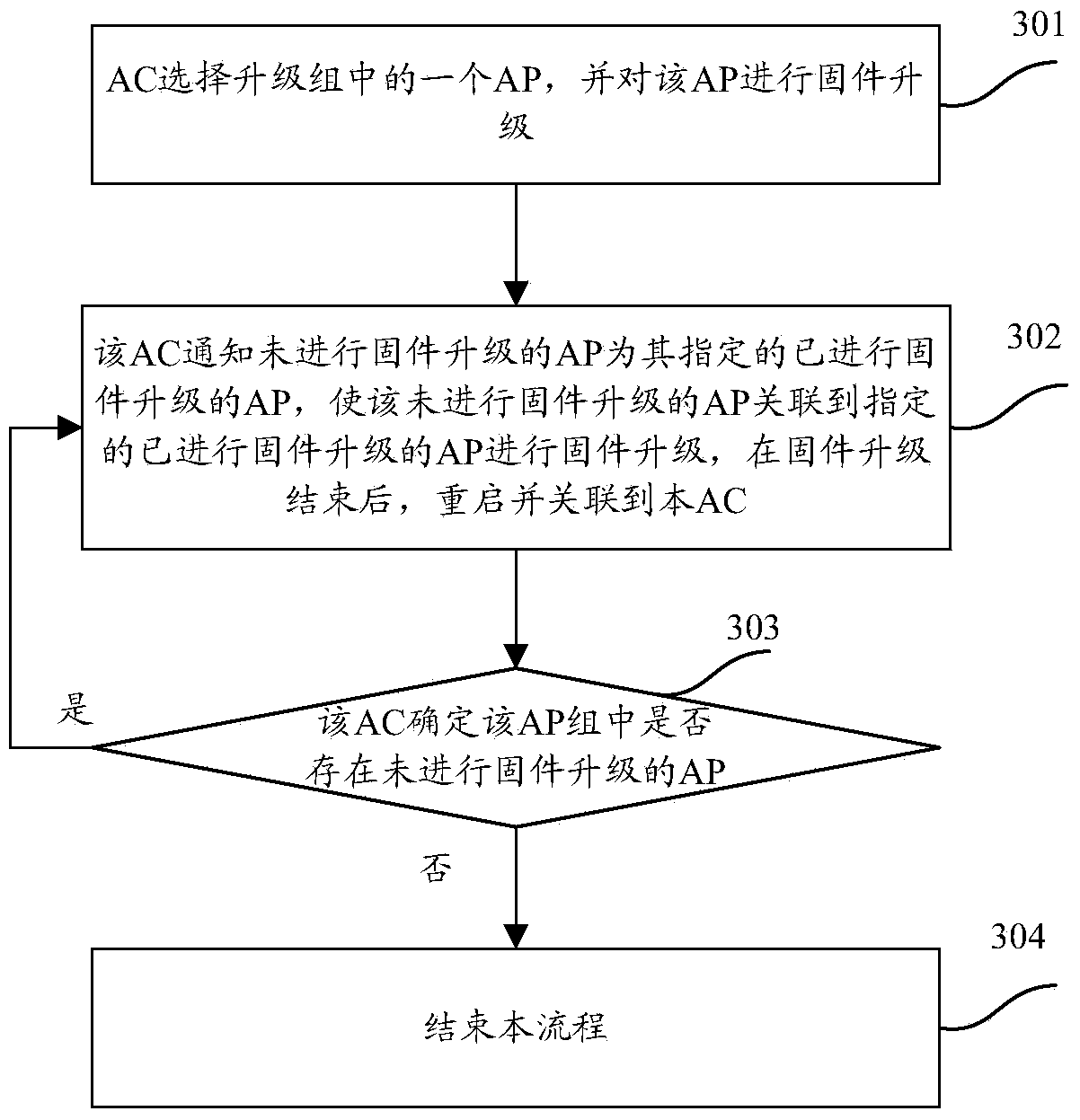 Method and device for upgrading access point firmware